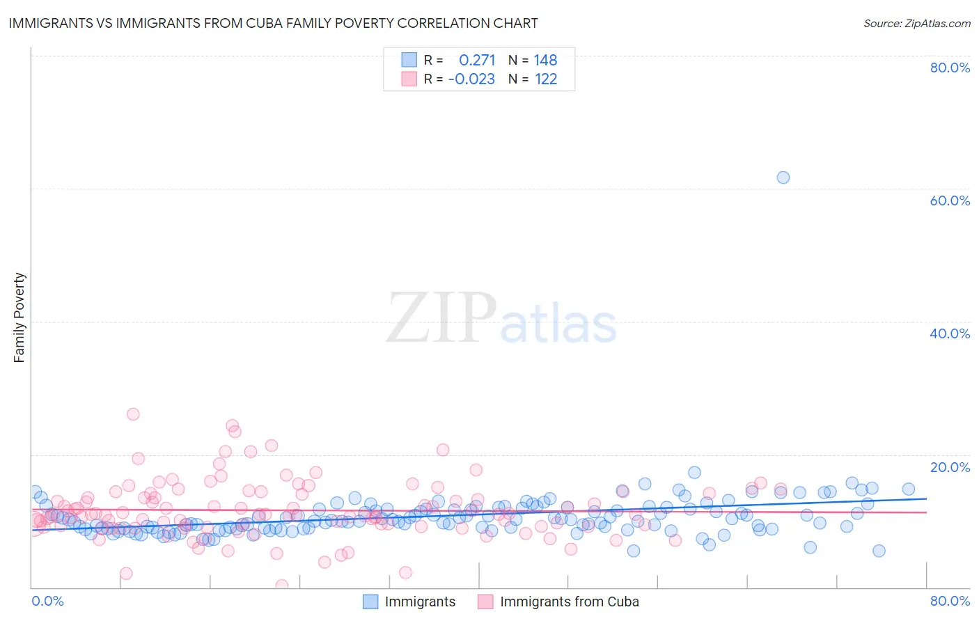Immigrants vs Immigrants from Cuba Family Poverty