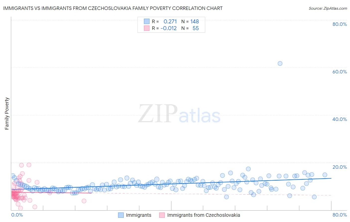 Immigrants vs Immigrants from Czechoslovakia Family Poverty