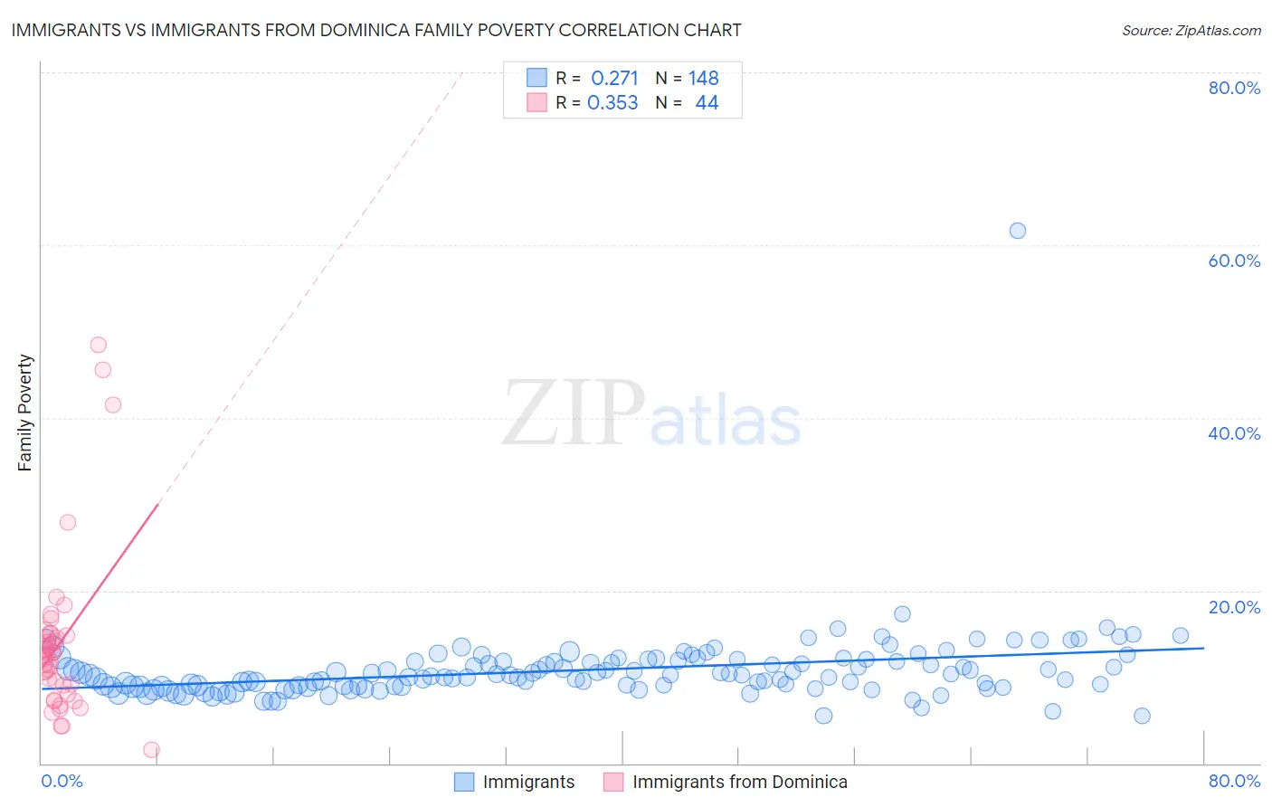 Immigrants vs Immigrants from Dominica Family Poverty