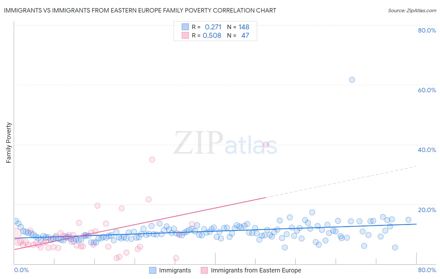 Immigrants vs Immigrants from Eastern Europe Family Poverty