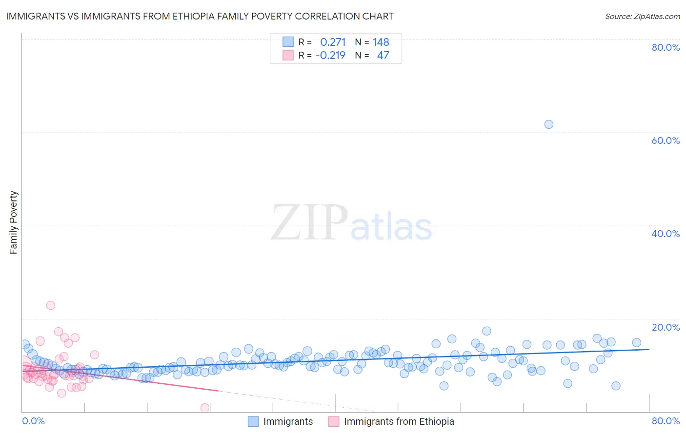 Immigrants vs Immigrants from Ethiopia Family Poverty