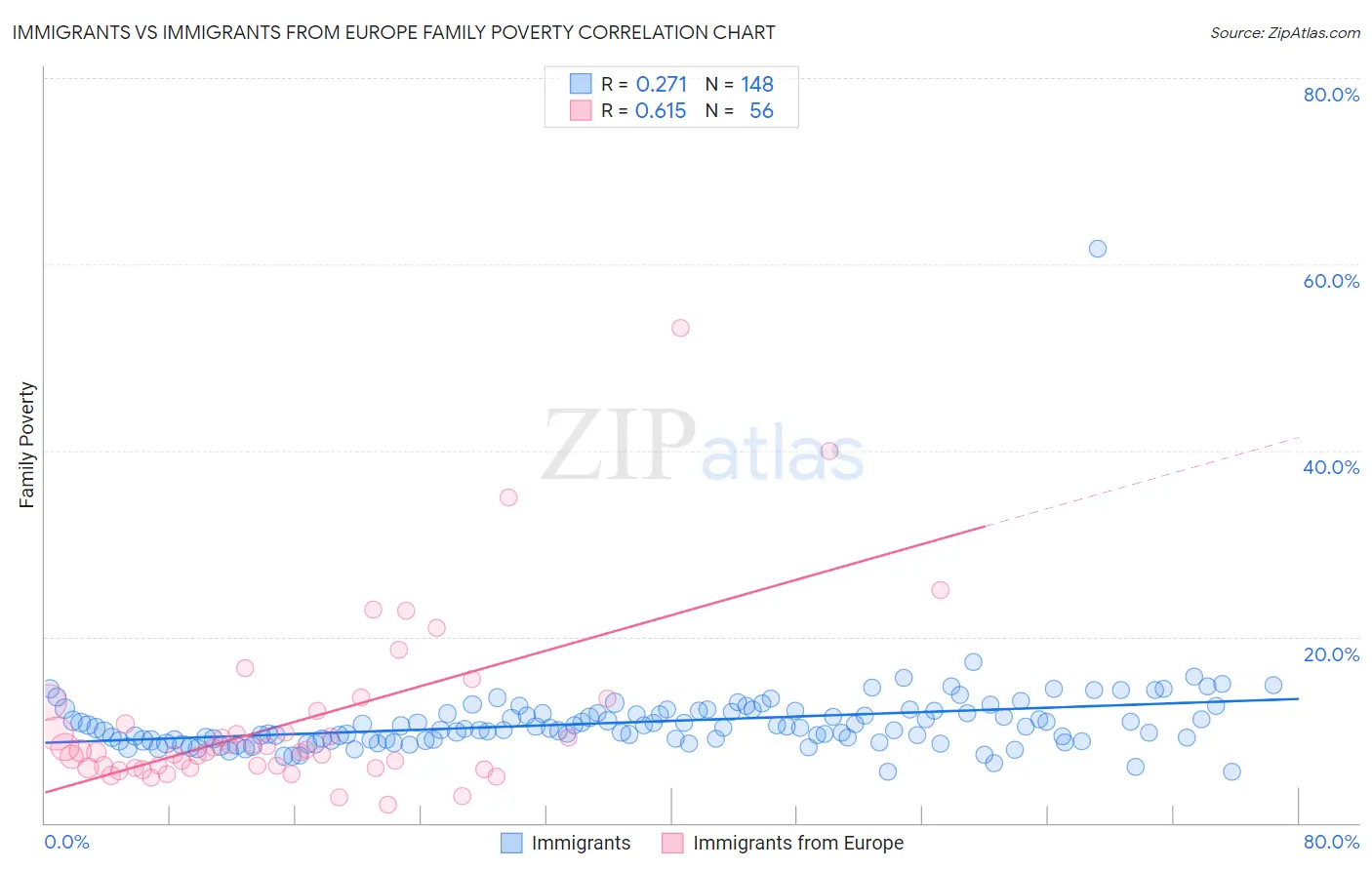 Immigrants vs Immigrants from Europe Family Poverty