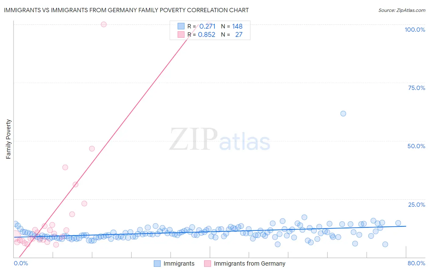 Immigrants vs Immigrants from Germany Family Poverty