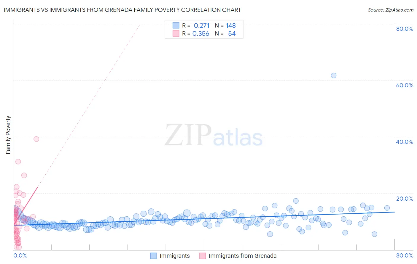 Immigrants vs Immigrants from Grenada Family Poverty