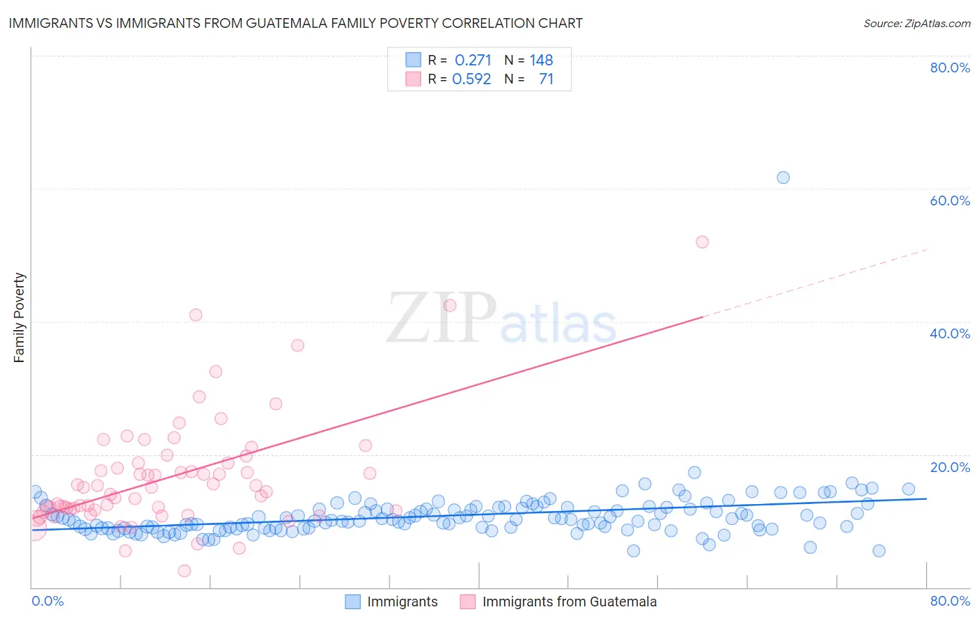 Immigrants vs Immigrants from Guatemala Family Poverty