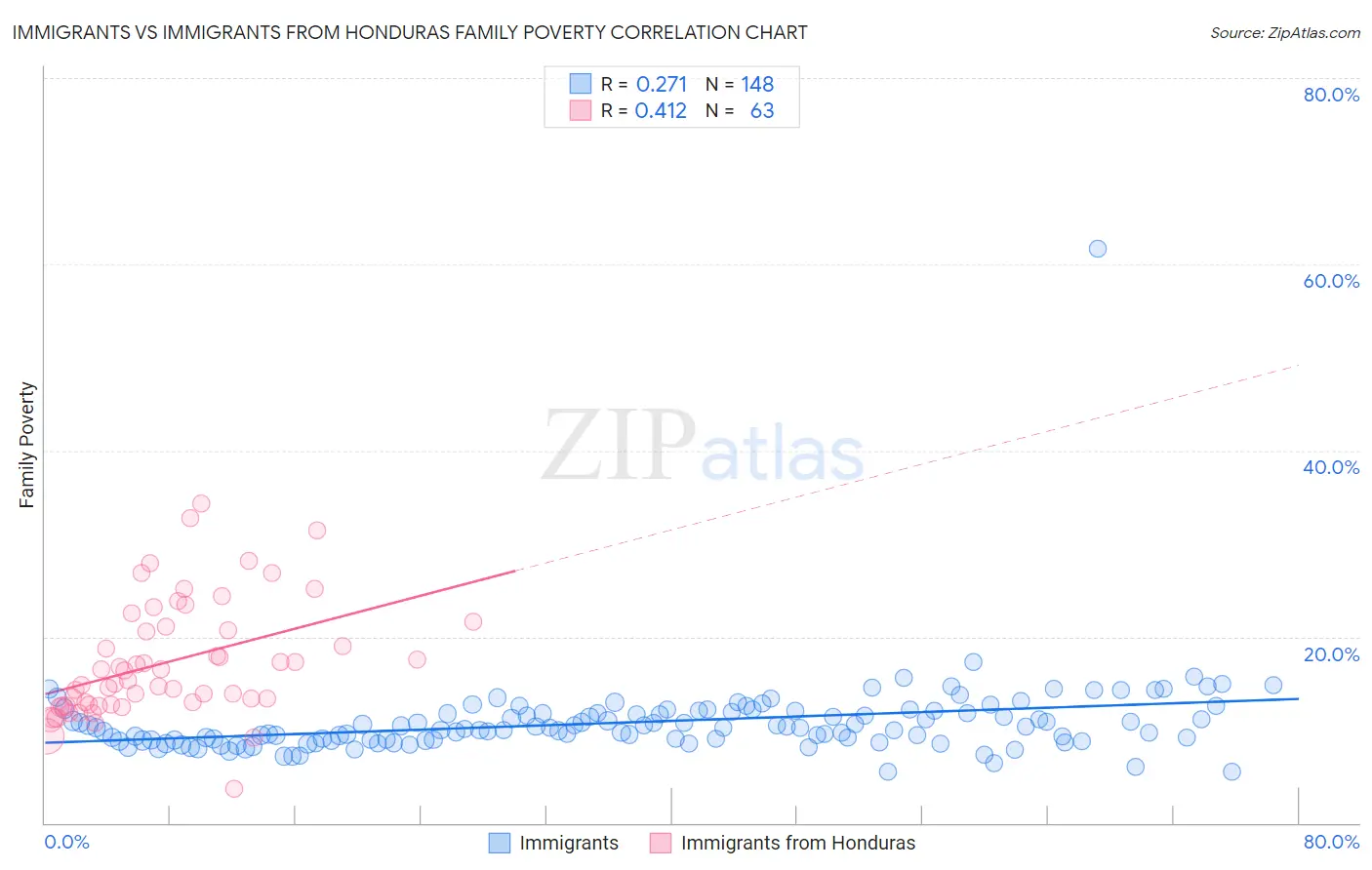 Immigrants vs Immigrants from Honduras Family Poverty