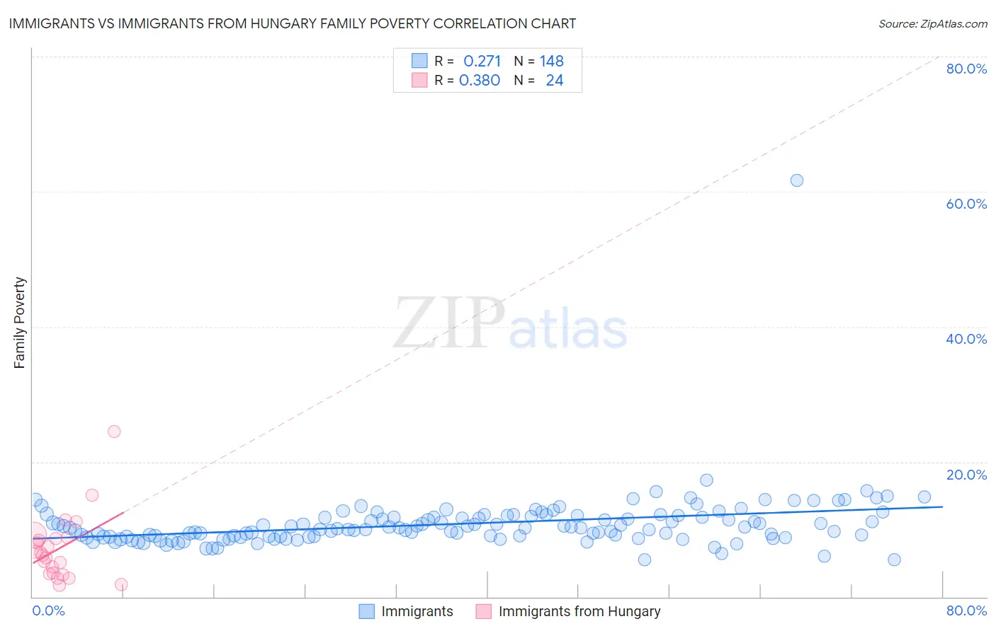 Immigrants vs Immigrants from Hungary Family Poverty