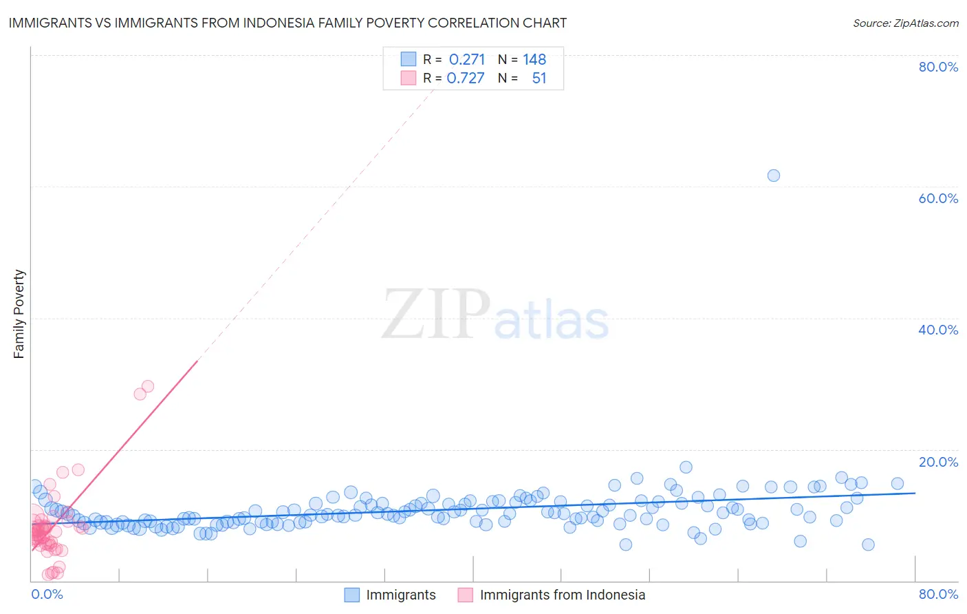 Immigrants vs Immigrants from Indonesia Family Poverty