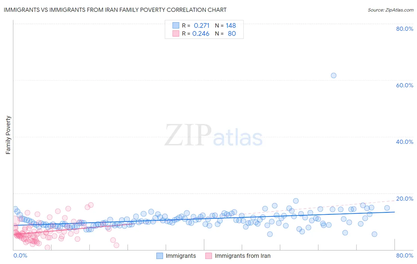 Immigrants vs Immigrants from Iran Family Poverty