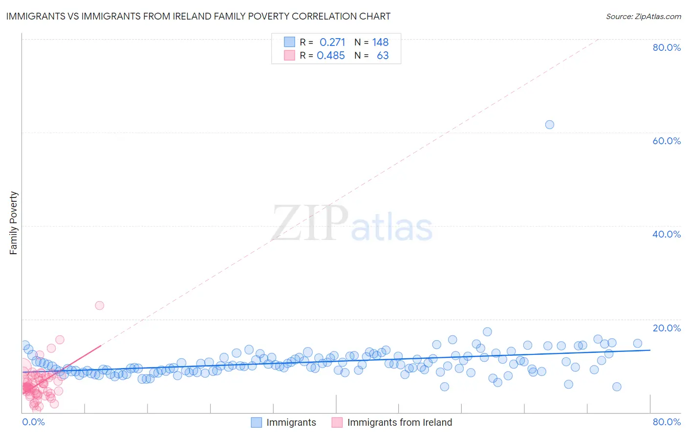Immigrants vs Immigrants from Ireland Family Poverty