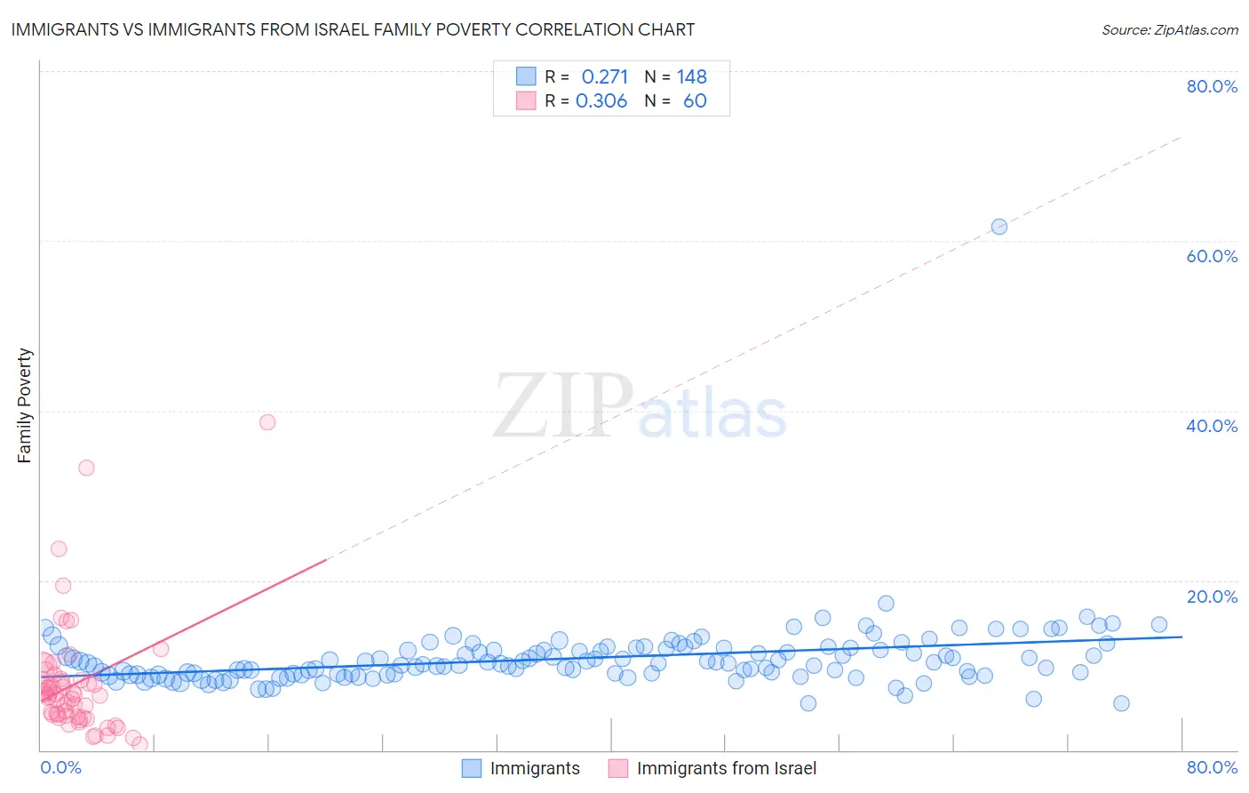 Immigrants vs Immigrants from Israel Family Poverty
