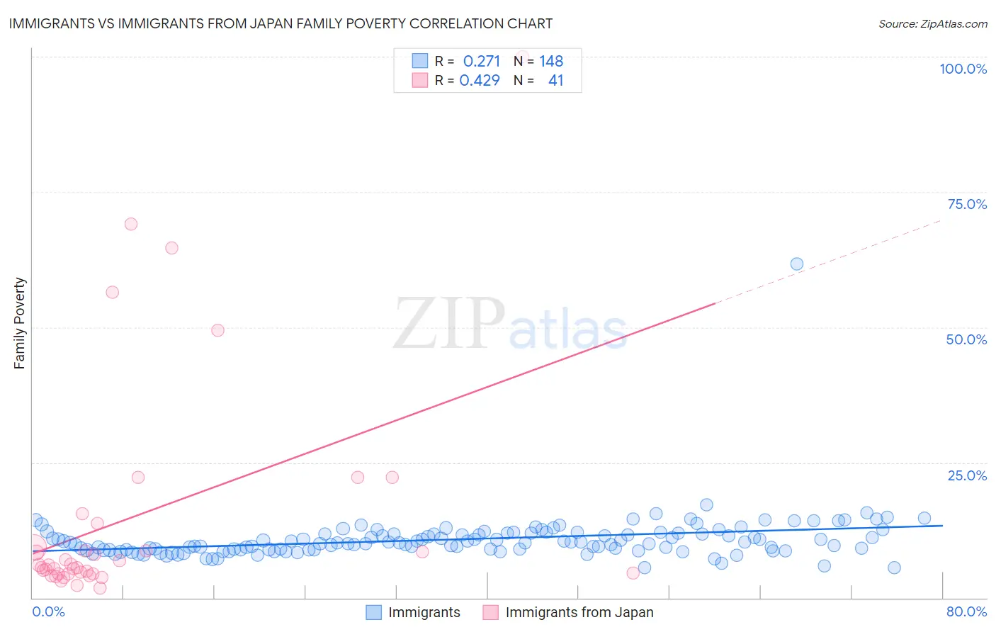Immigrants vs Immigrants from Japan Family Poverty