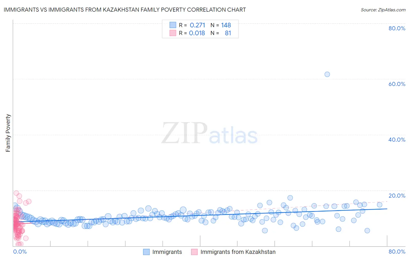 Immigrants vs Immigrants from Kazakhstan Family Poverty