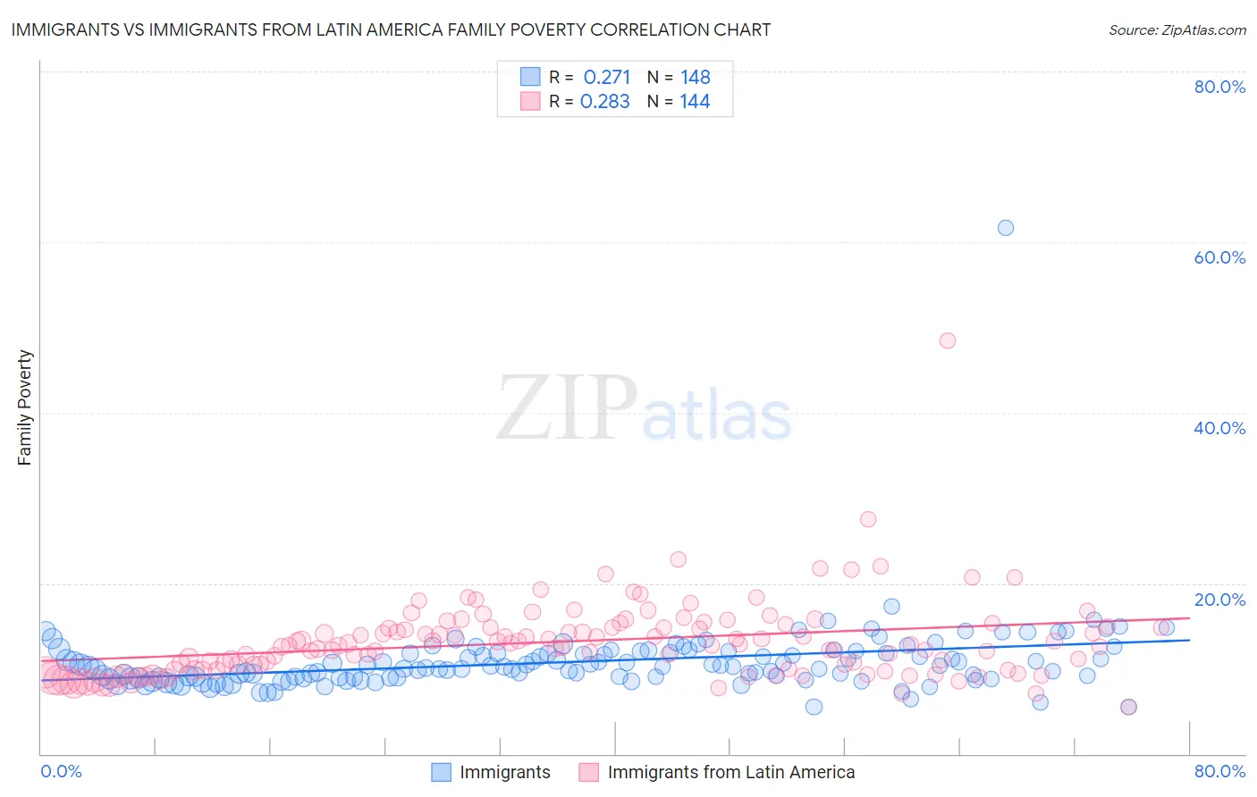 Immigrants vs Immigrants from Latin America Family Poverty