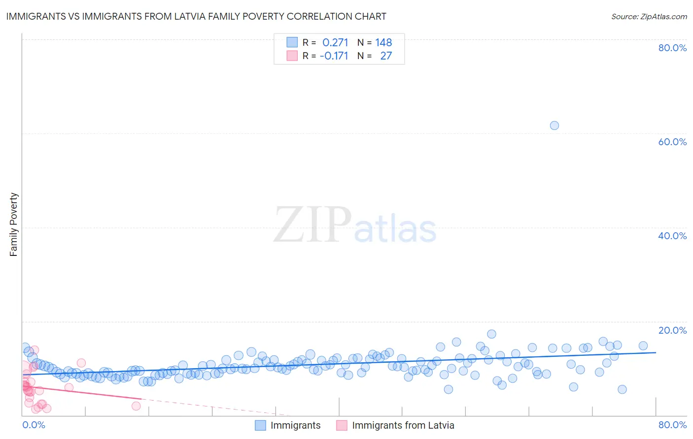 Immigrants vs Immigrants from Latvia Family Poverty