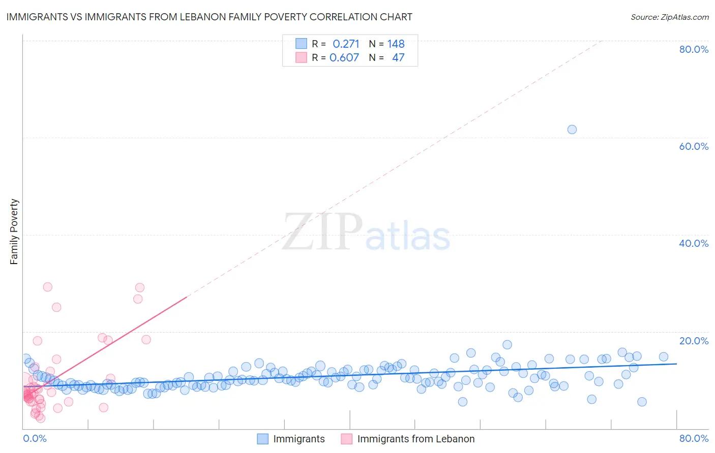 Immigrants vs Immigrants from Lebanon Family Poverty