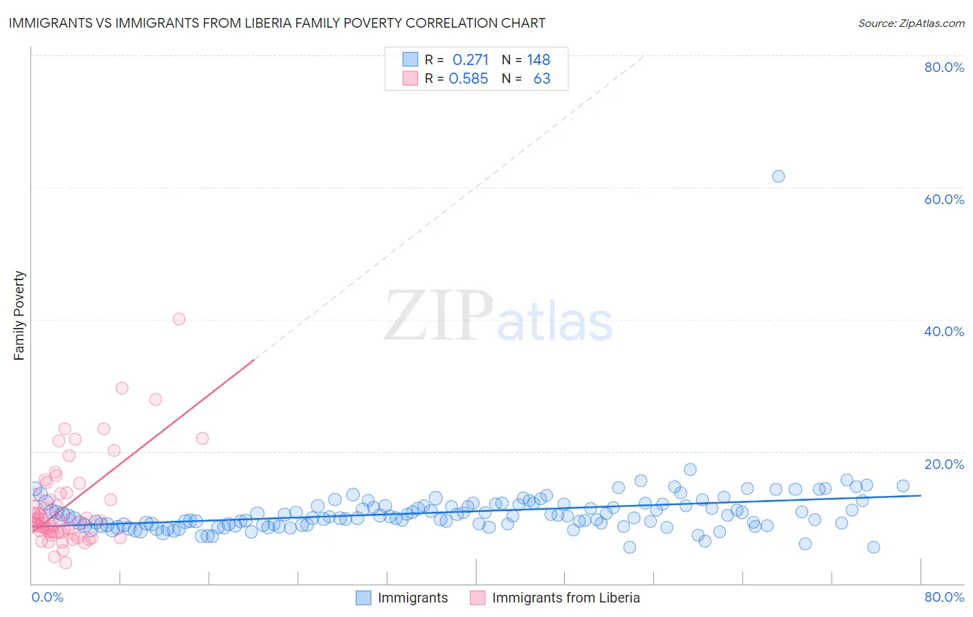 Immigrants vs Immigrants from Liberia Family Poverty