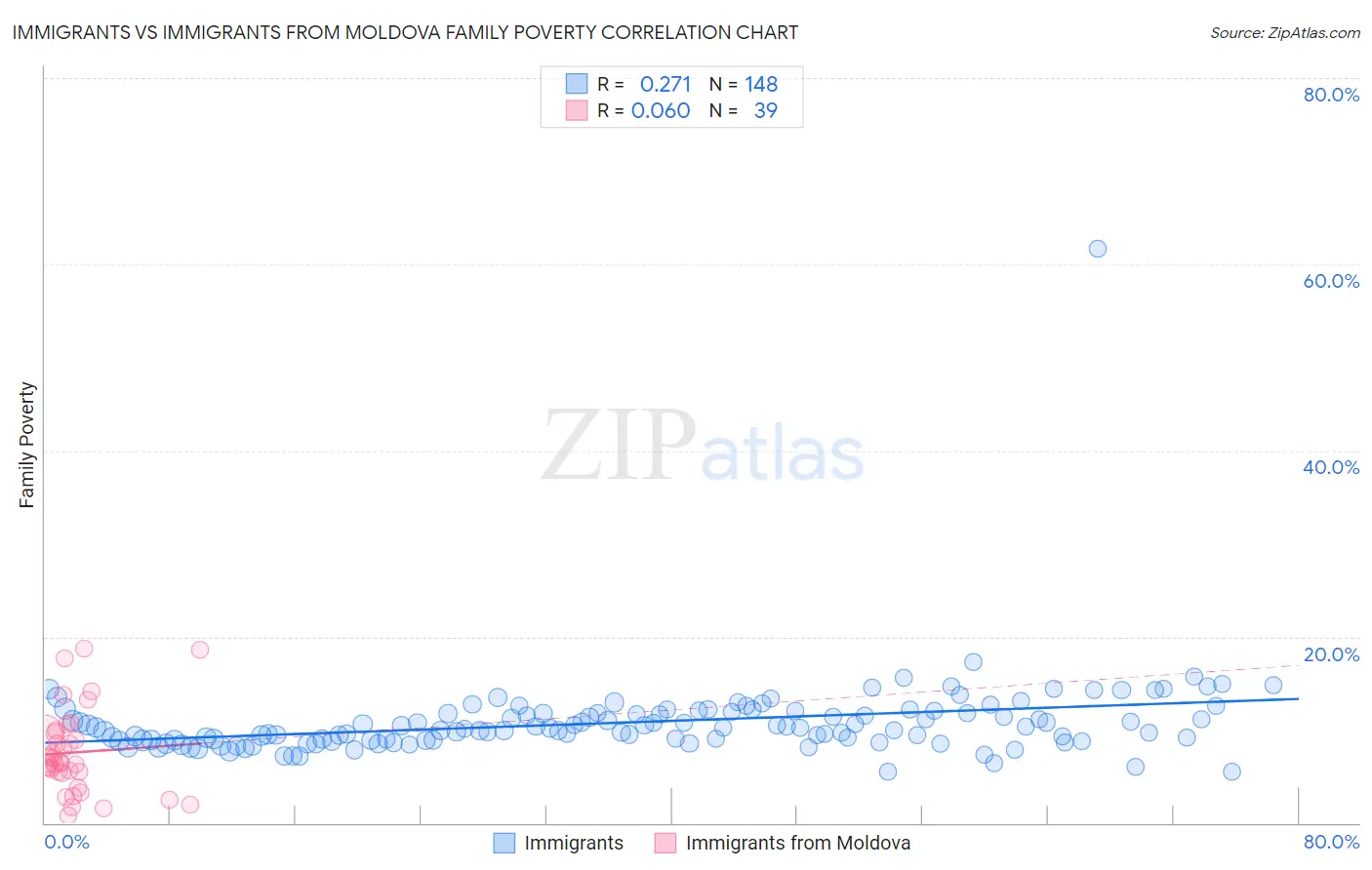 Immigrants vs Immigrants from Moldova Family Poverty