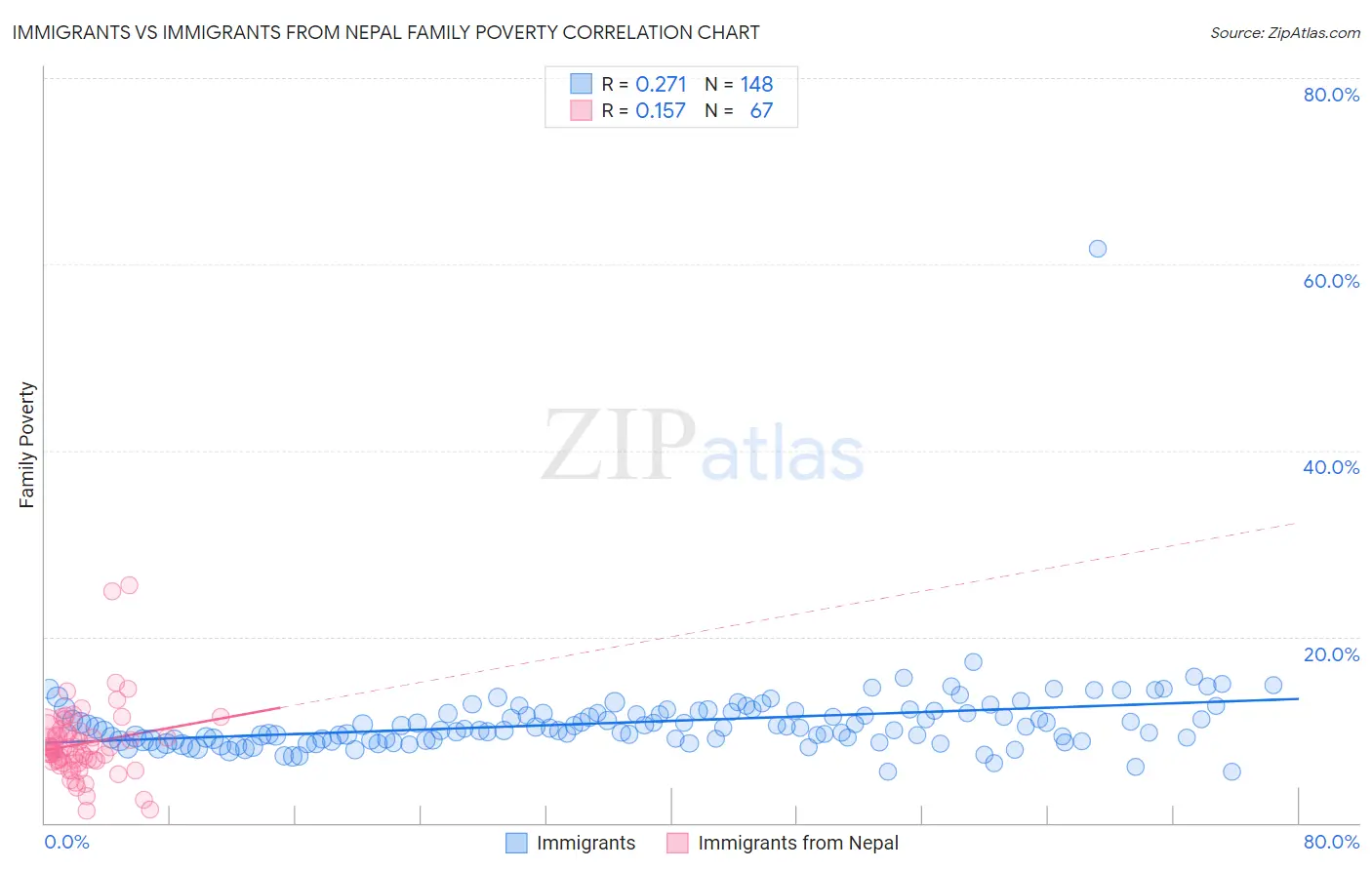 Immigrants vs Immigrants from Nepal Family Poverty