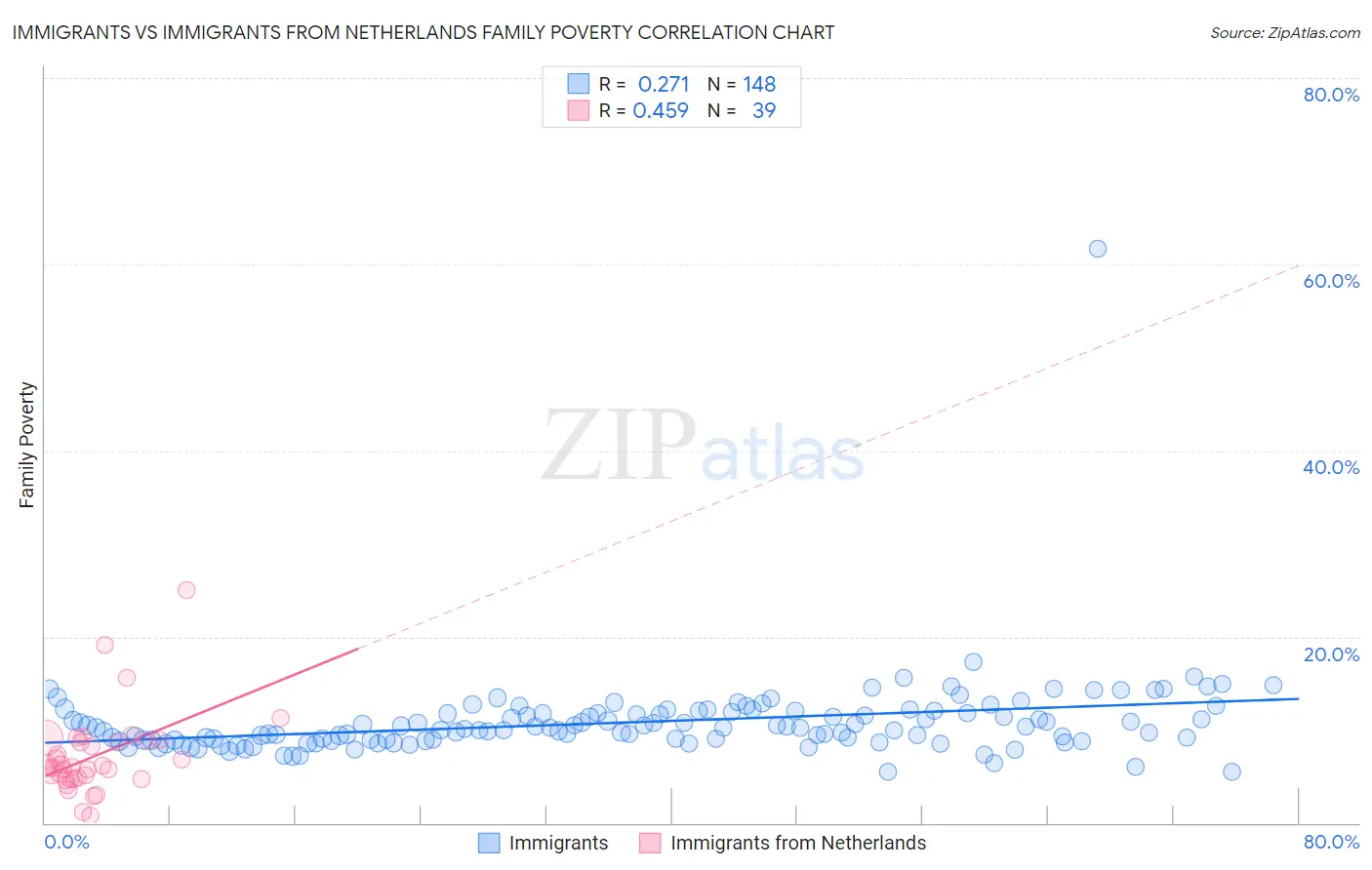 Immigrants vs Immigrants from Netherlands Family Poverty