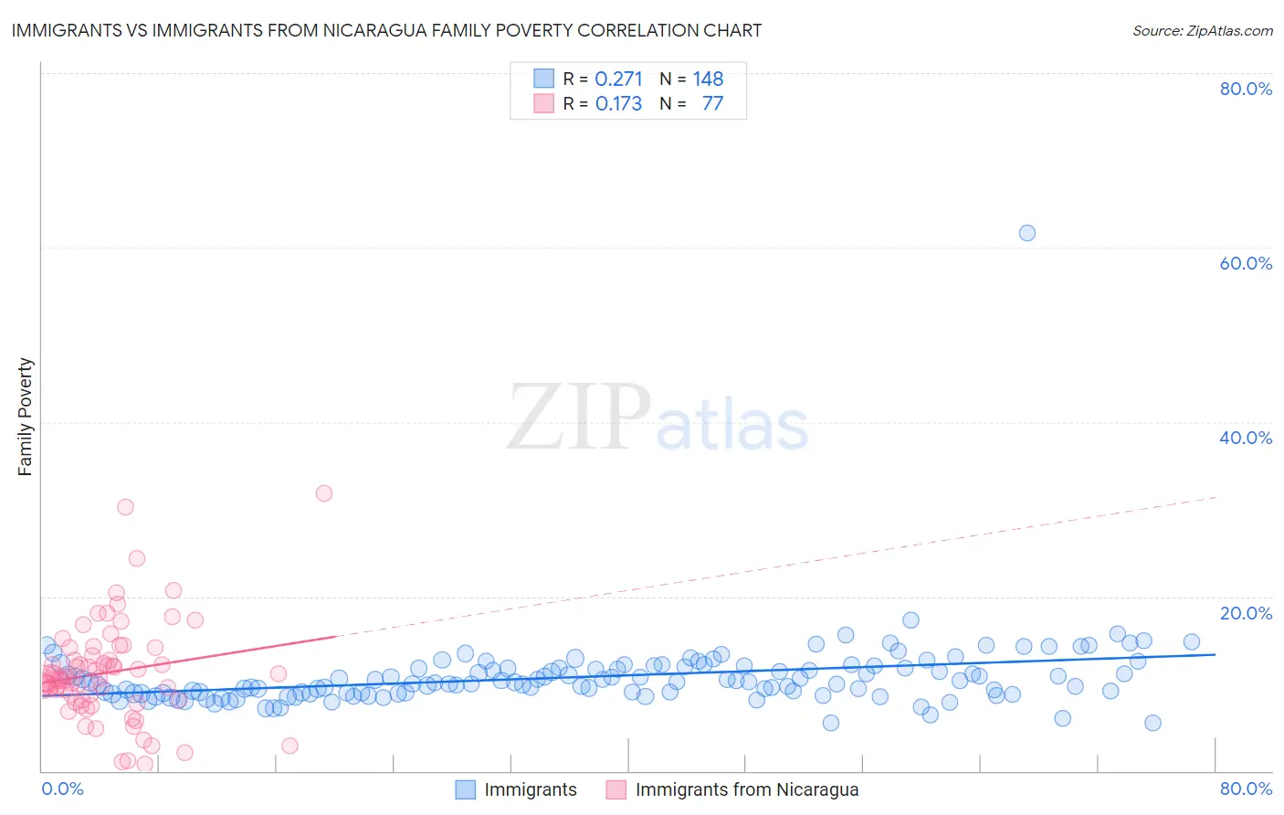 Immigrants vs Immigrants from Nicaragua Family Poverty