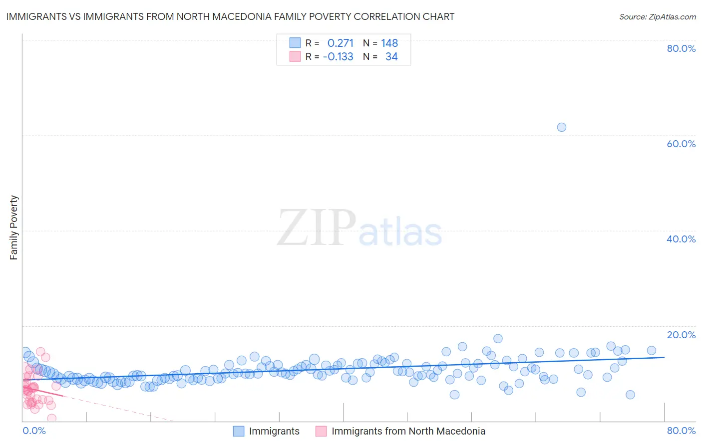 Immigrants vs Immigrants from North Macedonia Family Poverty