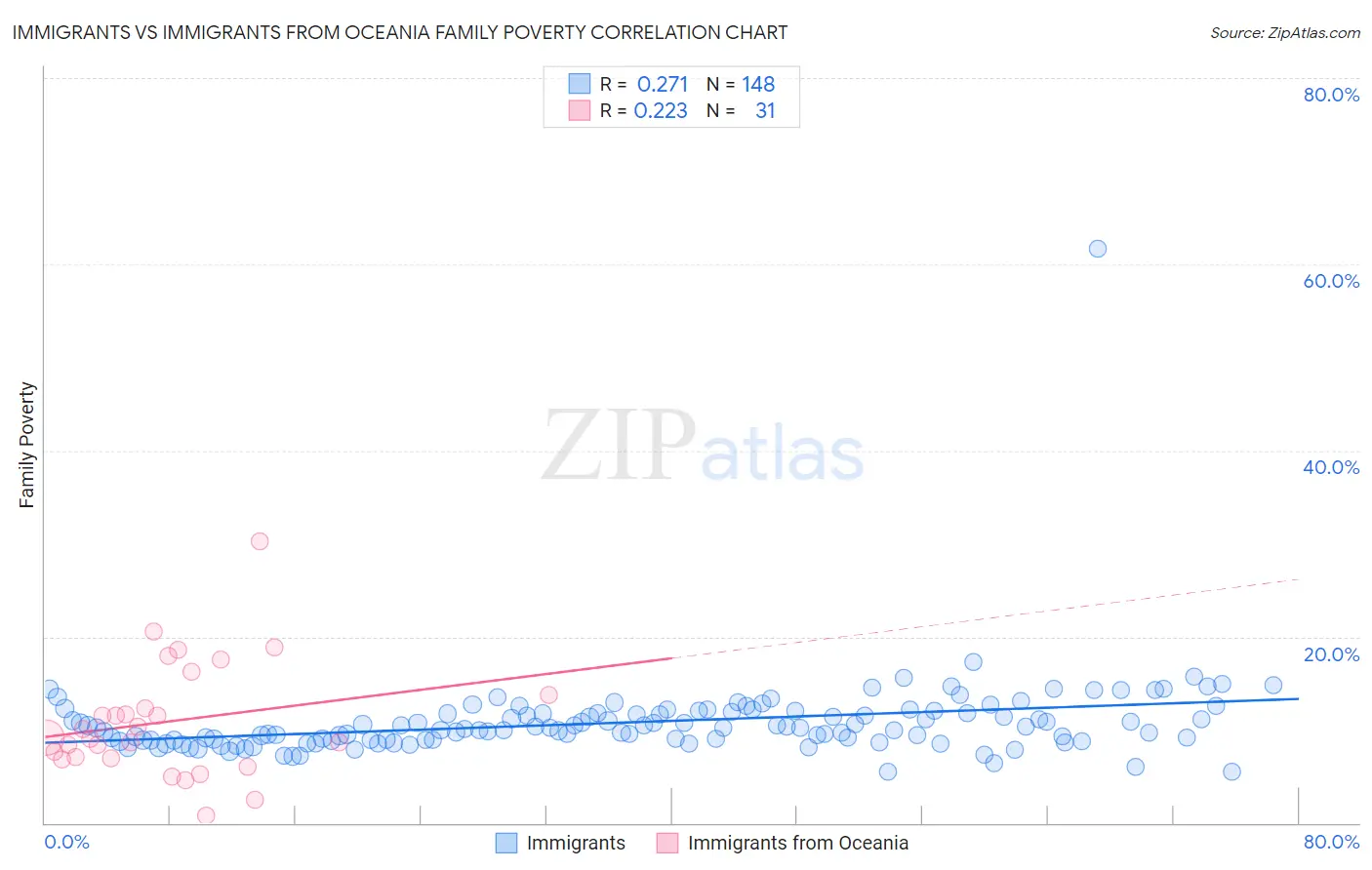Immigrants vs Immigrants from Oceania Family Poverty