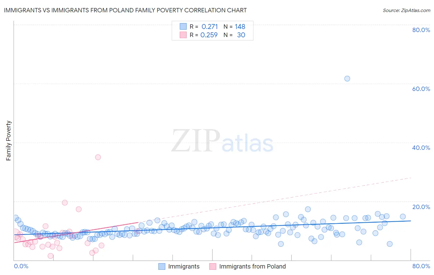 Immigrants vs Immigrants from Poland Family Poverty