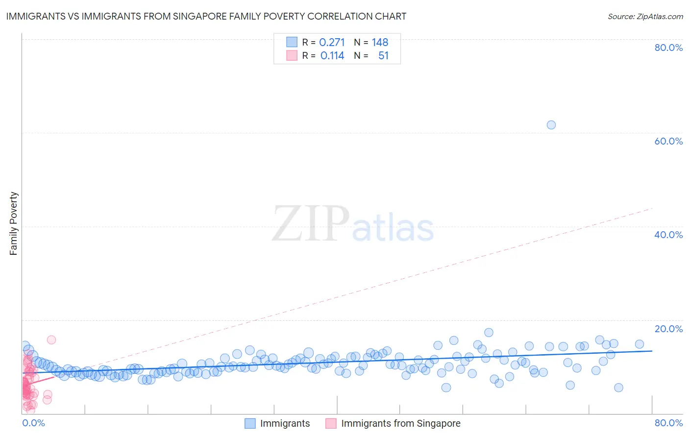 Immigrants vs Immigrants from Singapore Family Poverty