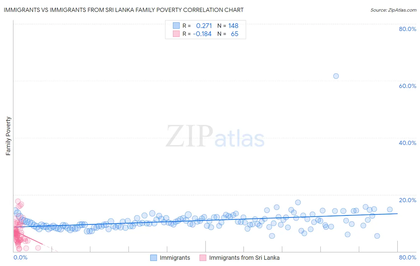 Immigrants vs Immigrants from Sri Lanka Family Poverty