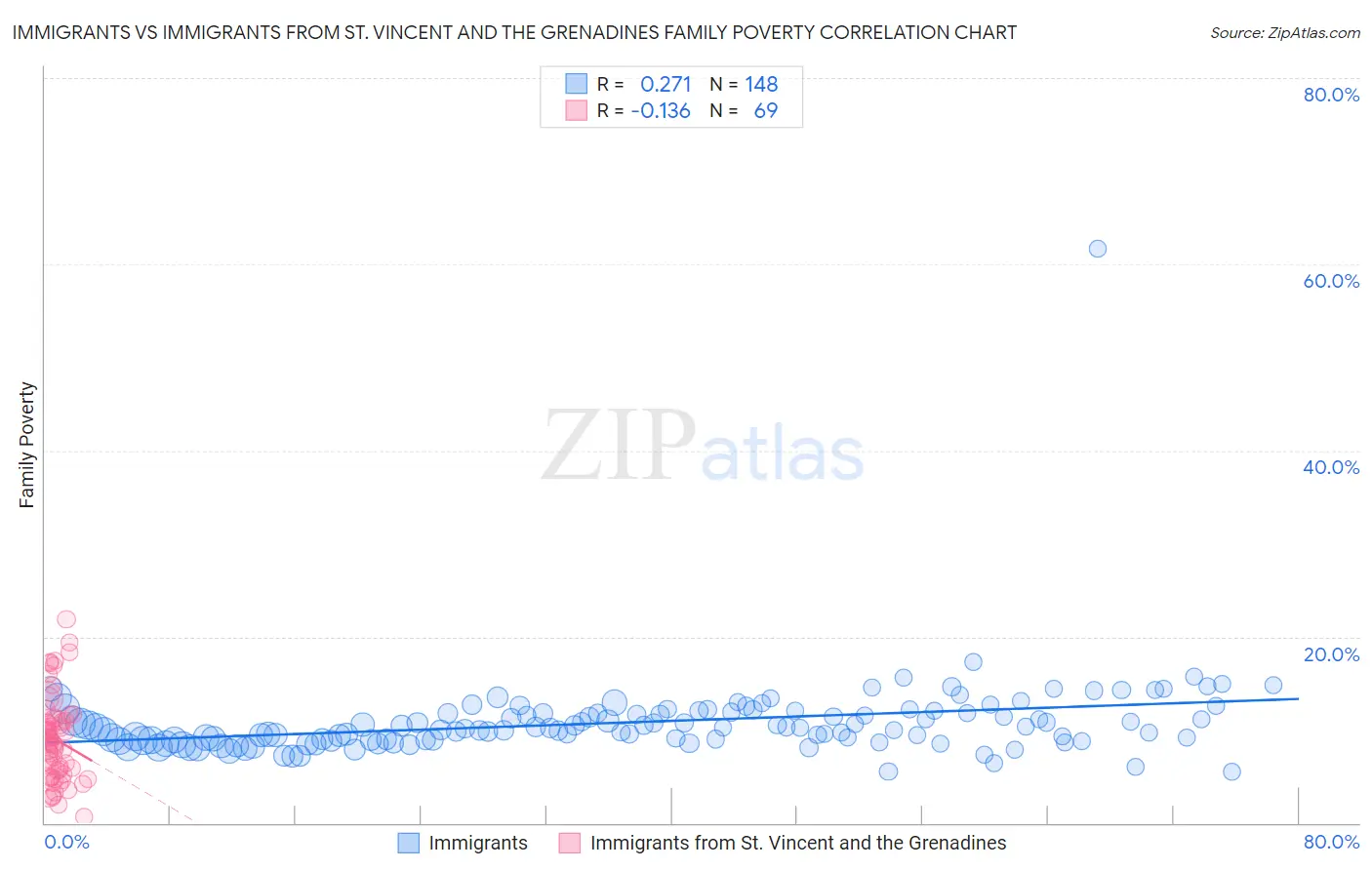 Immigrants vs Immigrants from St. Vincent and the Grenadines Family Poverty