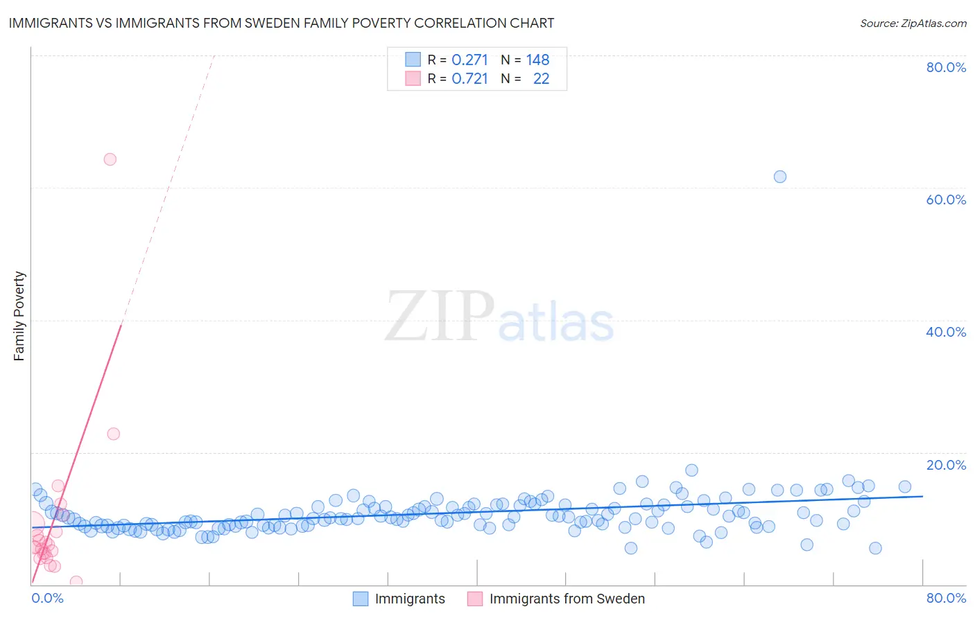 Immigrants vs Immigrants from Sweden Family Poverty
