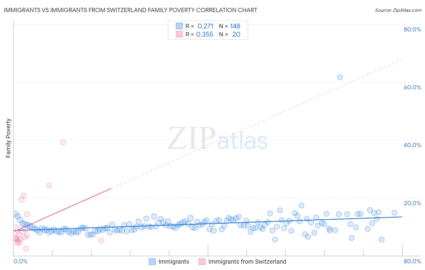 Immigrants vs Immigrants from Switzerland Family Poverty