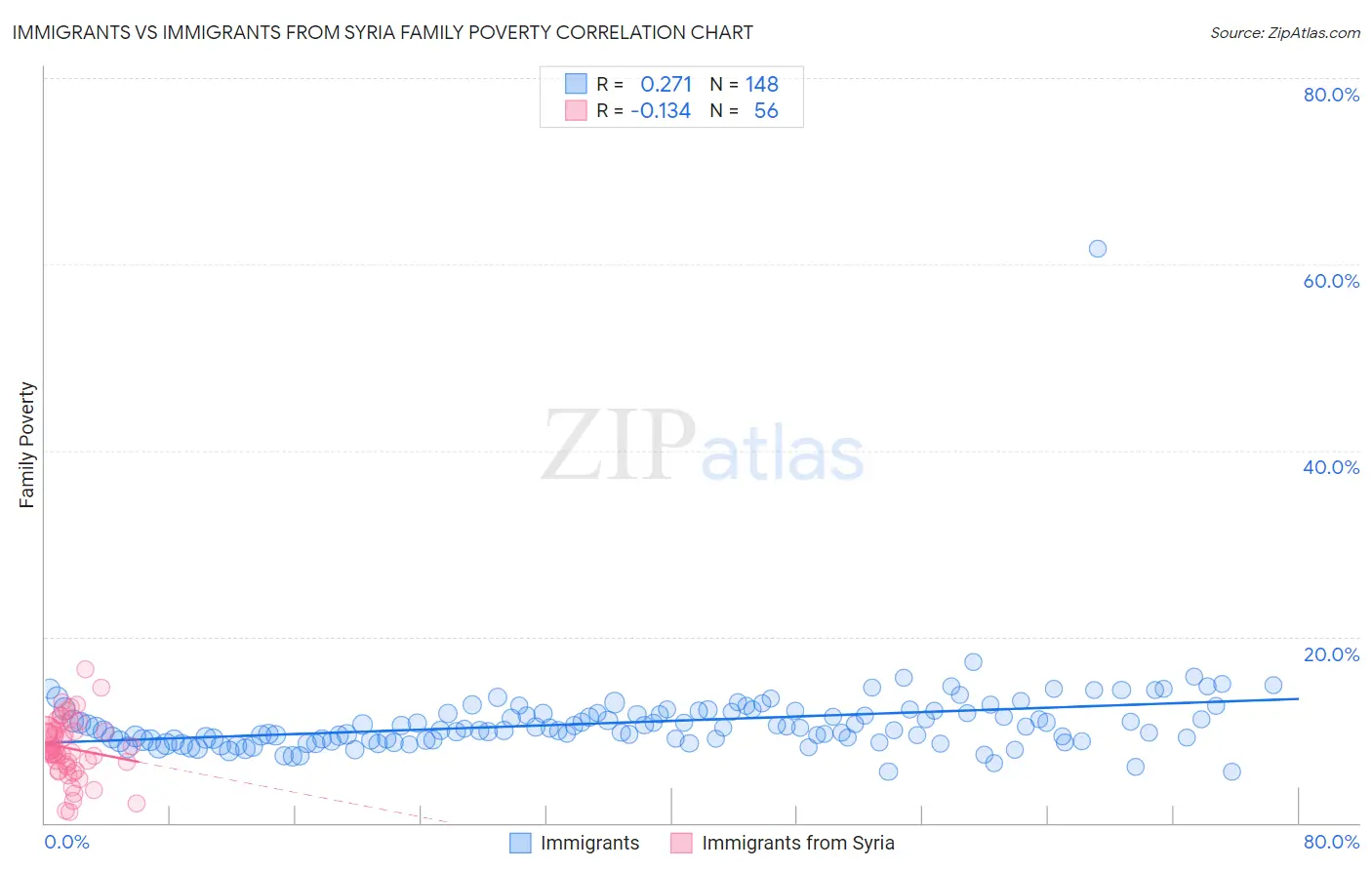 Immigrants vs Immigrants from Syria Family Poverty