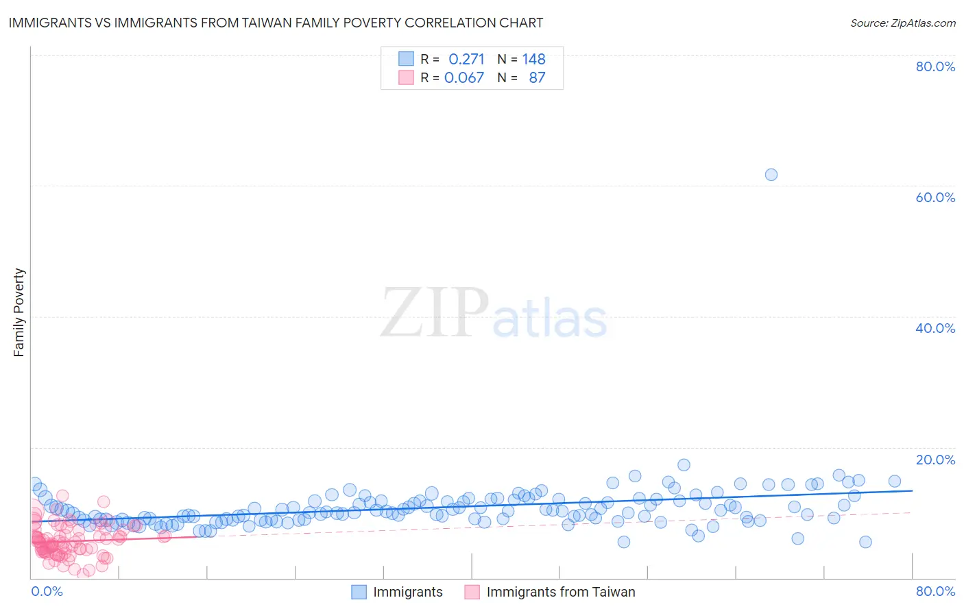 Immigrants vs Immigrants from Taiwan Family Poverty