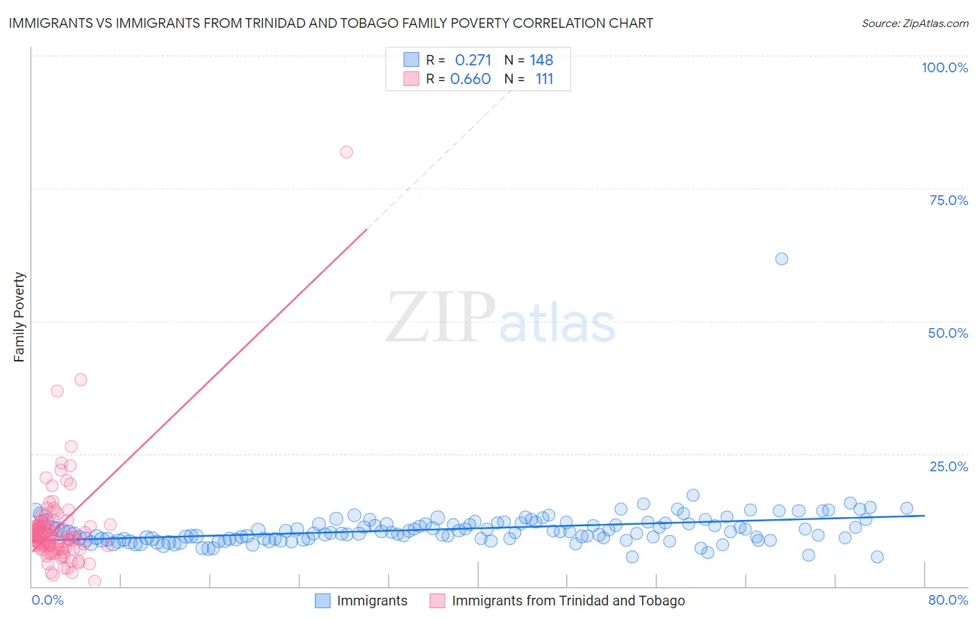 Immigrants vs Immigrants from Trinidad and Tobago Family Poverty