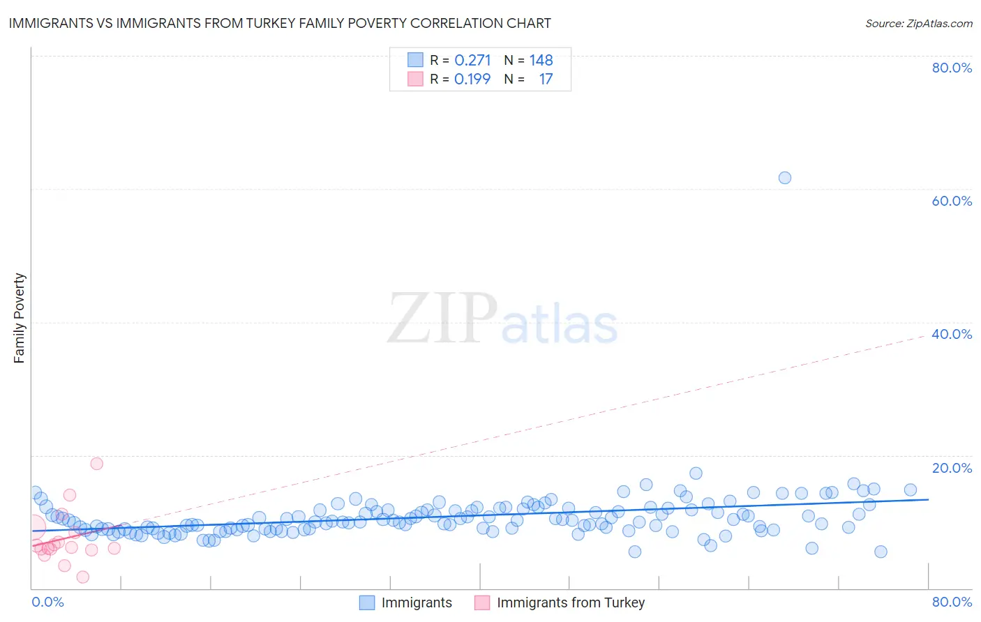 Immigrants vs Immigrants from Turkey Family Poverty