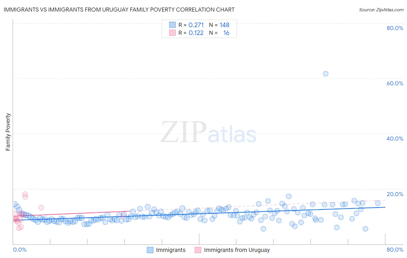 Immigrants vs Immigrants from Uruguay Family Poverty