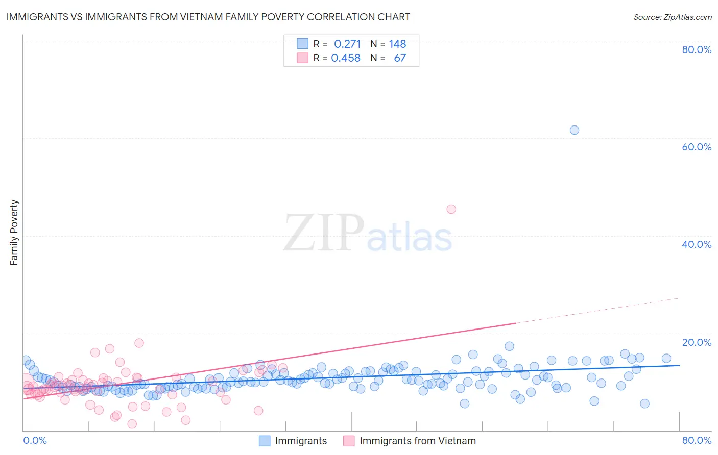 Immigrants vs Immigrants from Vietnam Family Poverty
