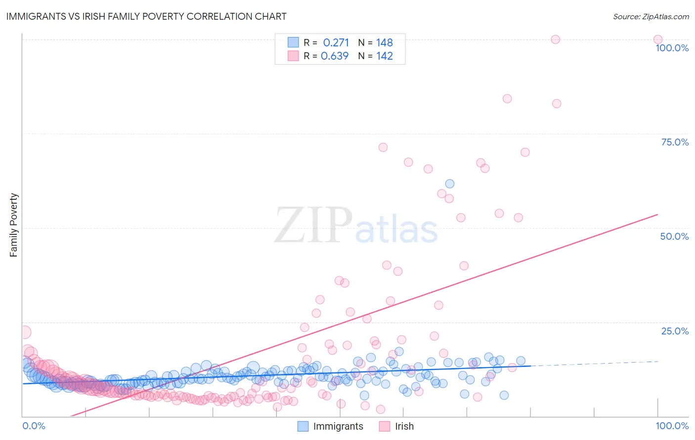 Immigrants vs Irish Family Poverty