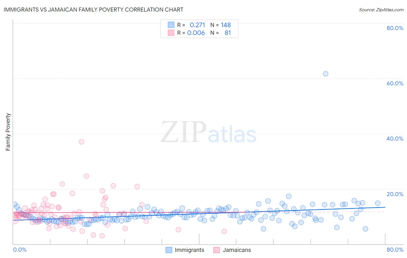 Immigrants vs Jamaican Family Poverty