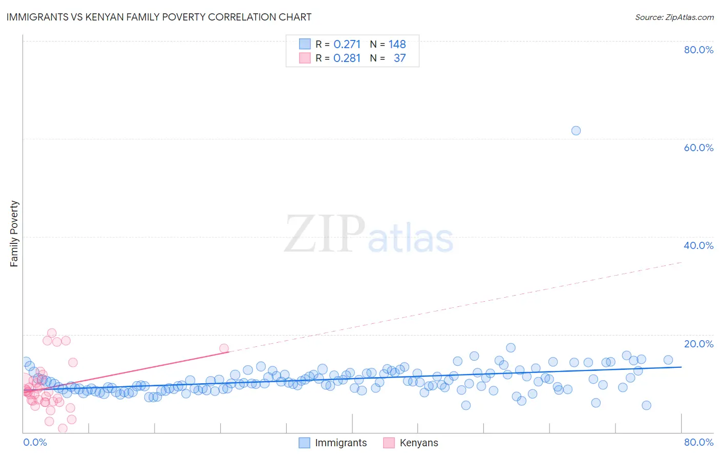 Immigrants vs Kenyan Family Poverty