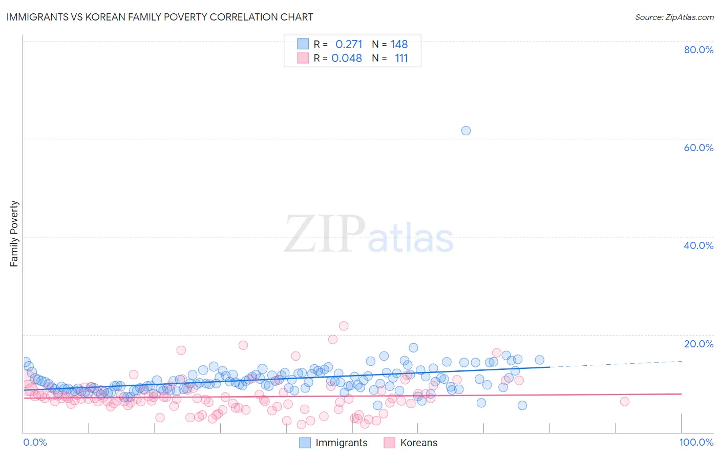 Immigrants vs Korean Family Poverty