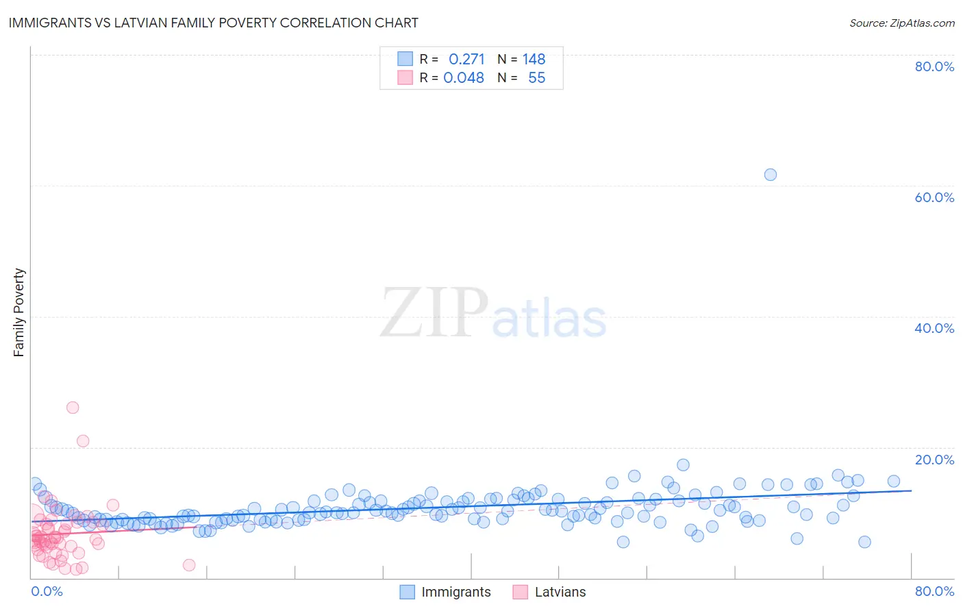 Immigrants vs Latvian Family Poverty