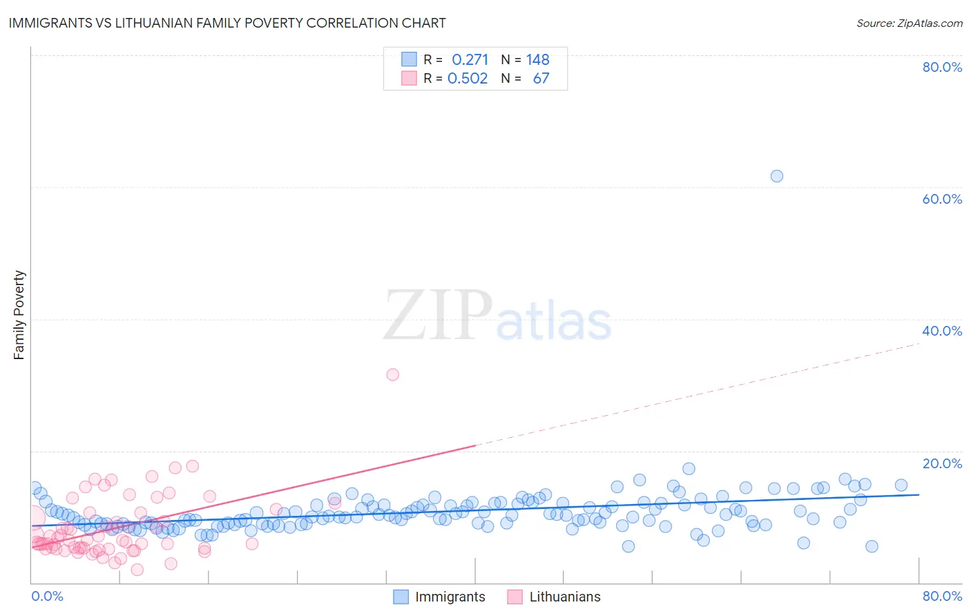 Immigrants vs Lithuanian Family Poverty