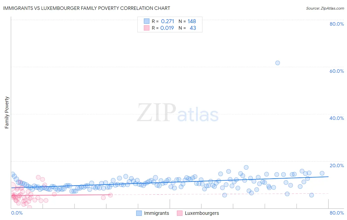 Immigrants vs Luxembourger Family Poverty