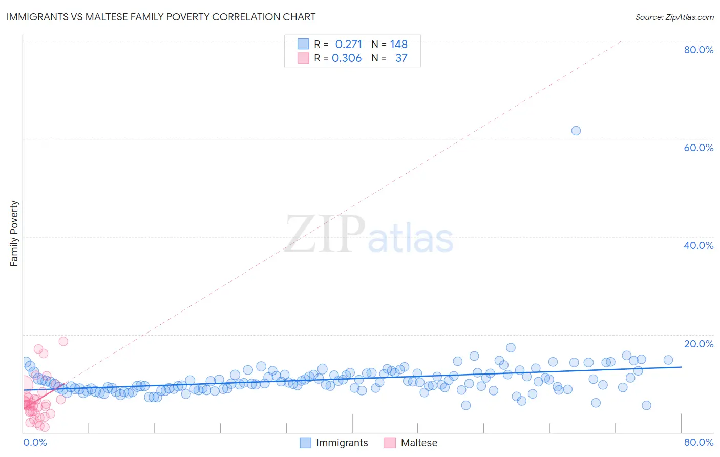 Immigrants vs Maltese Family Poverty