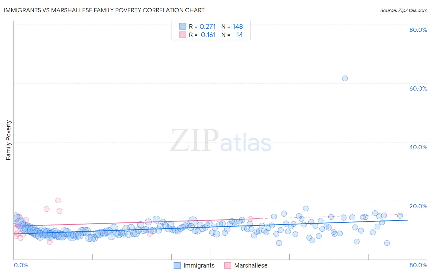 Immigrants vs Marshallese Family Poverty