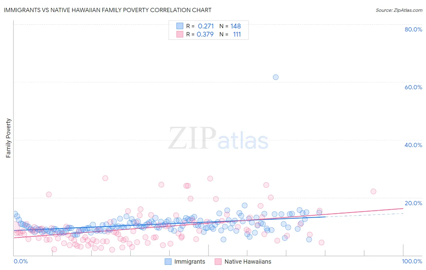 Immigrants vs Native Hawaiian Family Poverty