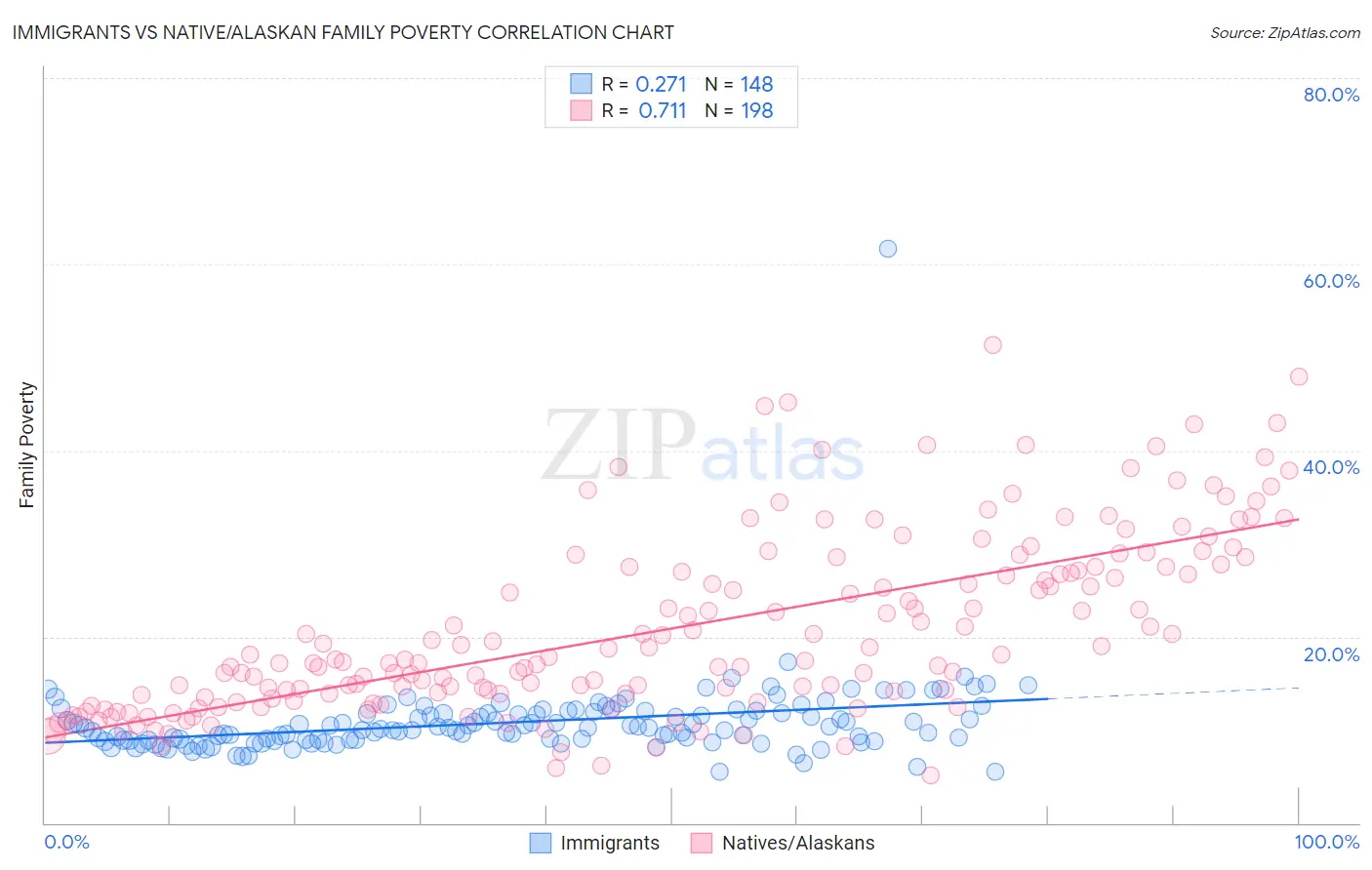 Immigrants vs Native/Alaskan Family Poverty